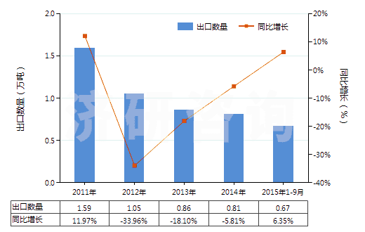 2011-2015年9月中國其他磷酸鹽(HS28352990)出口量及增速統(tǒng)計(jì)